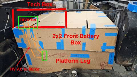 Platform leg mockup labeled with Tech Box, inverter, 2x2 front battery box, and HV cable routing to the motor